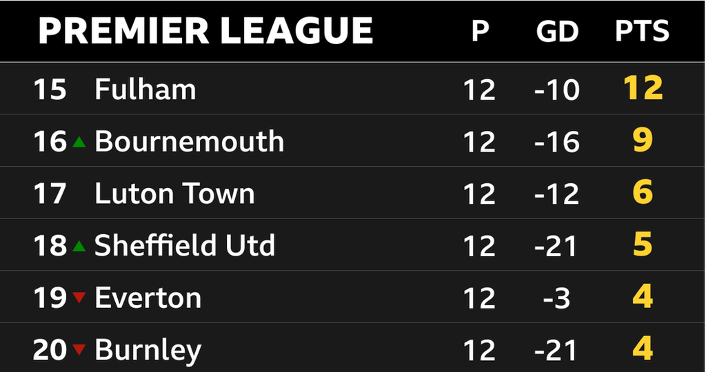 The Premier League table as it stands