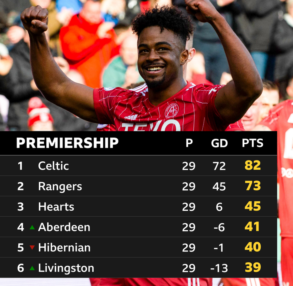 Scottish Premiership table grahpic with Duk in the background