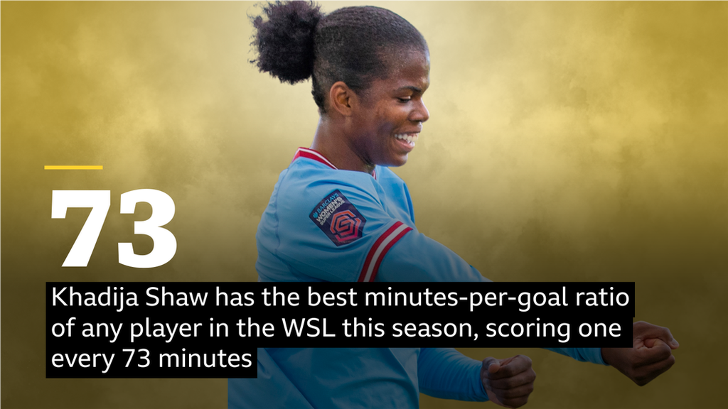 Graphic showing Khadija Shaw has scored one goal every 72 minutes in the WSL this season