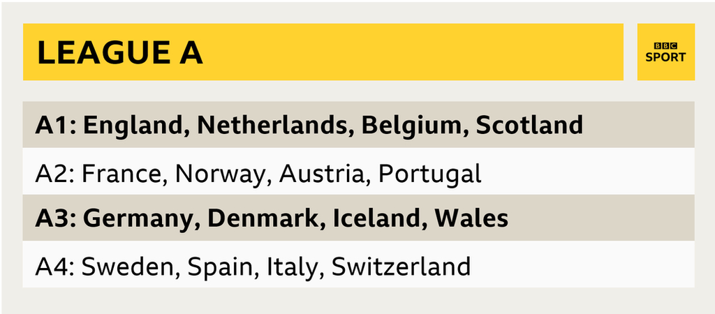 League A group in the Nations League