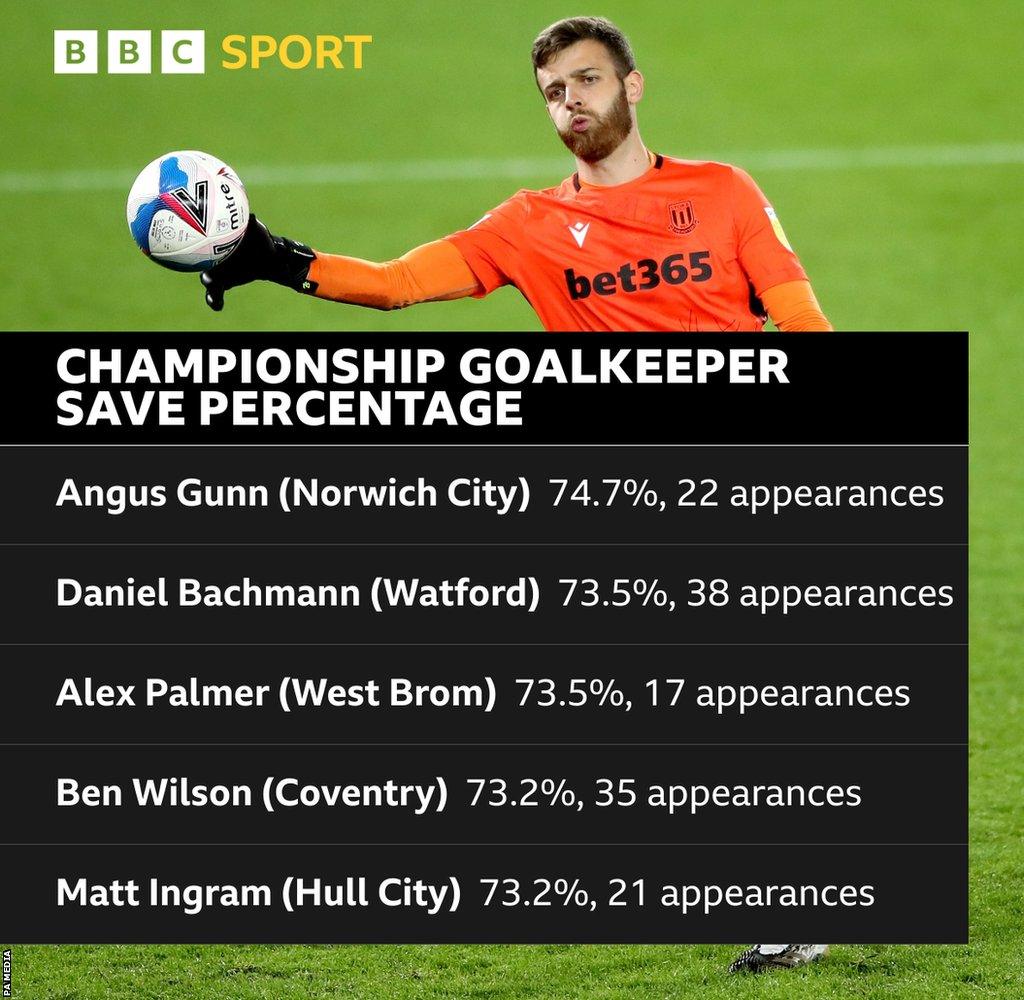 Goalkeeper save percentages