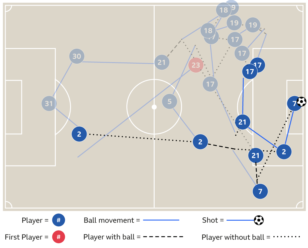 Kyle Walker assists goals against West Brom