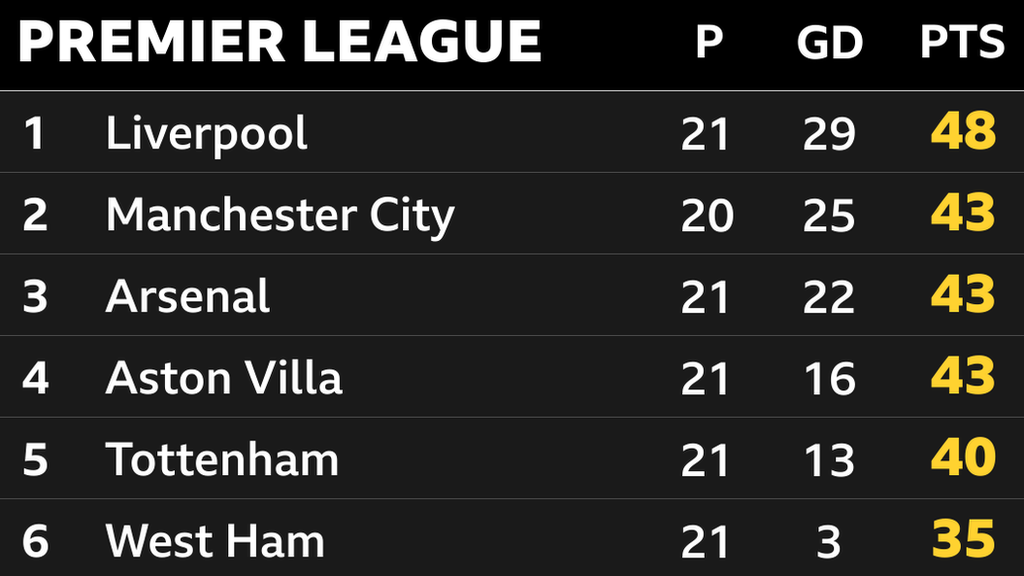 Snapshot of the top of the Premier League: 1st Liverpool, 2nd Man City, 3rd Arsenal, 4th Arsenal, 5th Tottenham & 6th West Ham