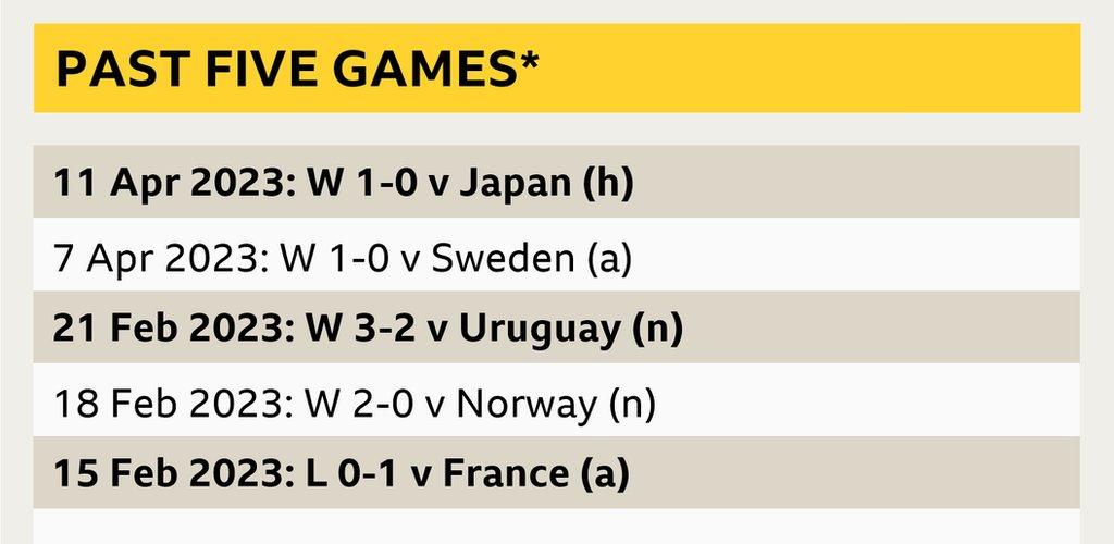 A graphic showing Denmark's past five results