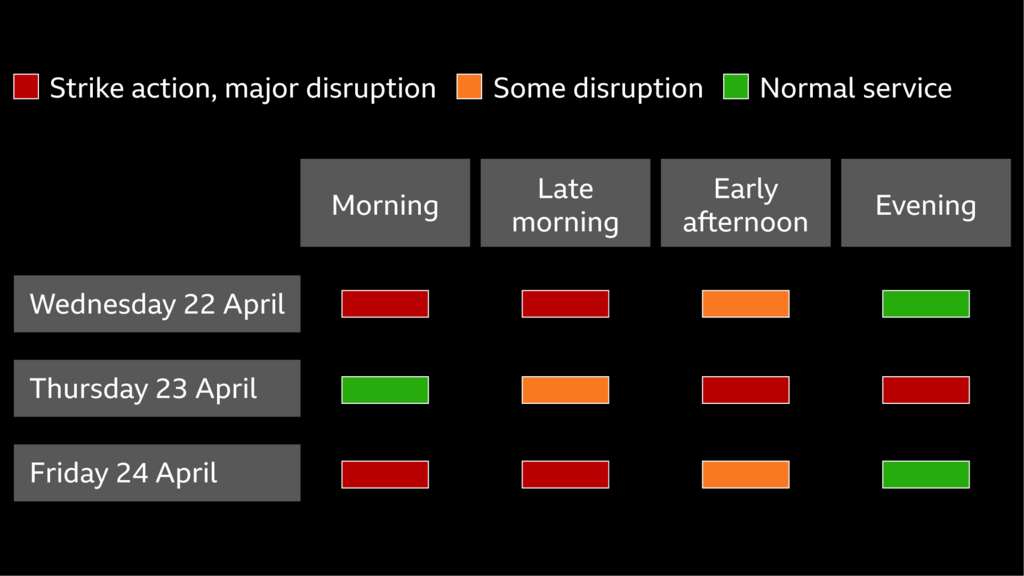 Chart showing how London Underground strikes affect travel from Wednesday 22 April to Friday 24 April, with disruption varying by time of day. Tuesday and Thursday run normally in the morning, with disruption from late morning and major disruption in the afternoon and evening. Wednesday and Friday have severe disruption in the morning, easing to some disruption by early afternoon and normal service by evening