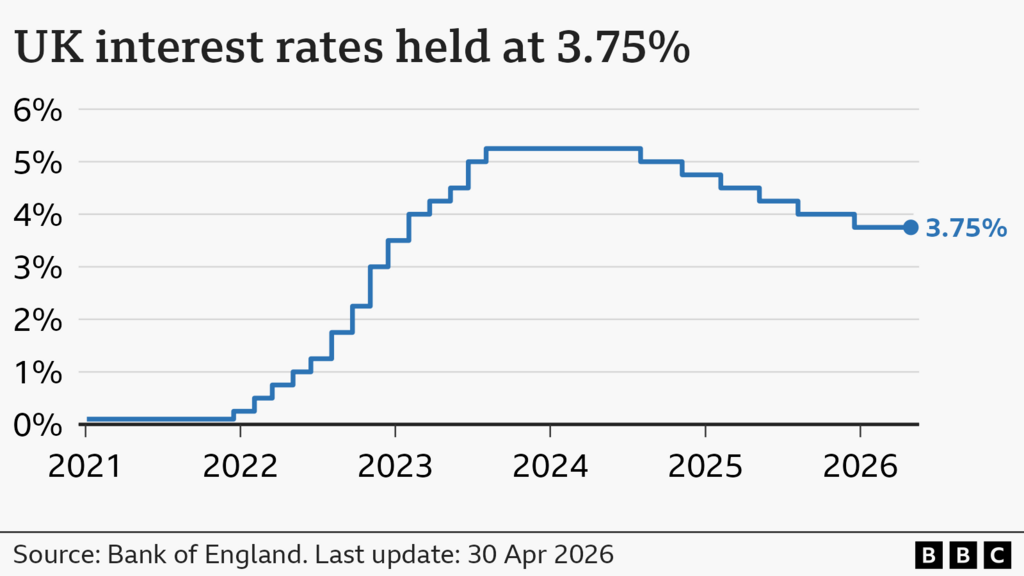 A line chart showing interest rates in the UK from January 2021 to April 2026. At the start of January 2021, rates were at 0.1%. From late-2021, they gradually climbed to a high of 5.25% in August 2023, before being cut to 5% in August 2024, 4.75% in November, 4.5% in February 2025, 4.25% in May, 4% in August, and 3.75% in December. At the Bank of England's latest meeting on 30 April 2026, rates were held at 3.75%.
