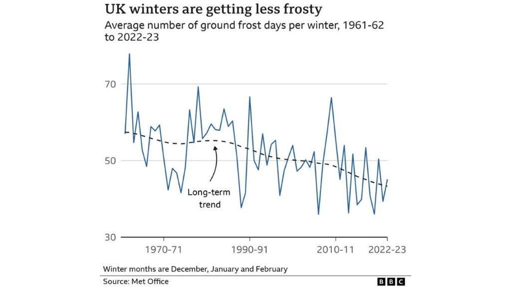 Graph showing declining levels of frost