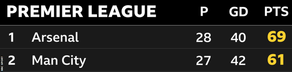 Snapshot of the top of the Premier League: 1st Arsenal with 69 points, 2nd Man City with 61 points
