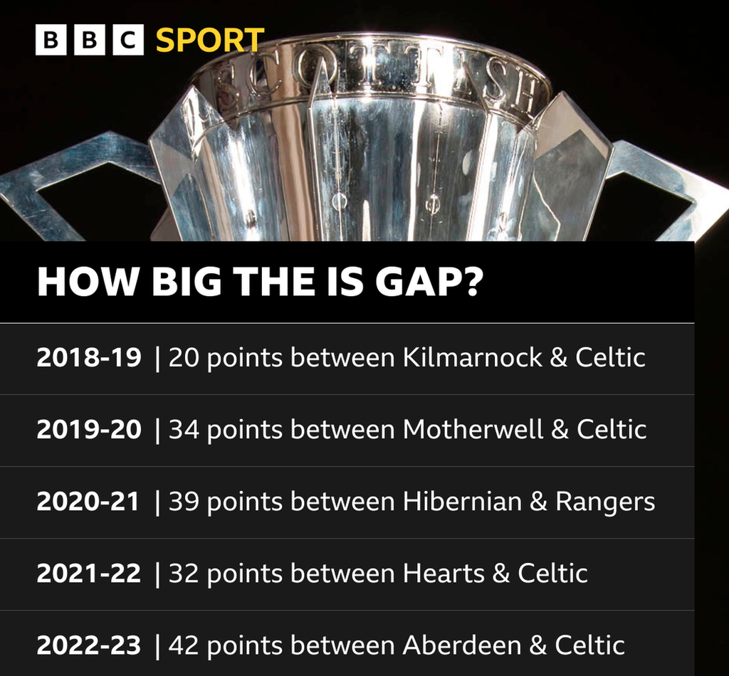 Stats graphic of points differences between first and third-placed clubs