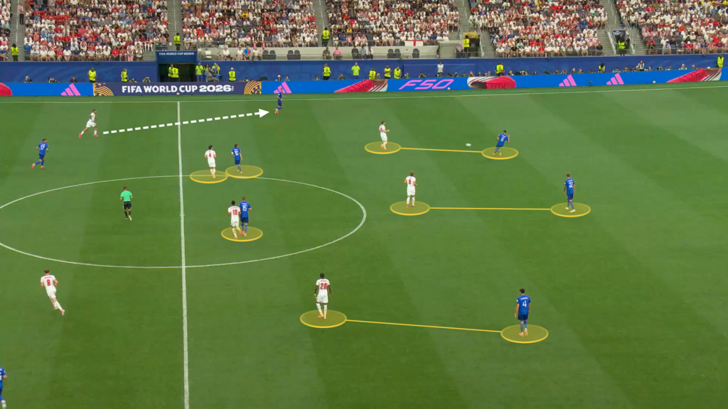 Screengrab from England vs Croatia with annotations connecting the England front three to the three defenders they marked respectively. Also drawn is an arrow showing the distance left back Nico O'Reilly has to press.