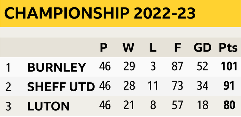 Championship table Burnley, Sheffield United and Luton