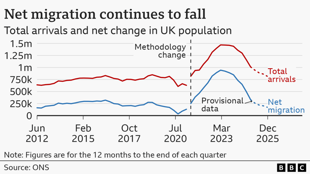 A graph showing net migration is two-thirds lower in the year up to June 2025 than it was the previous year. A blue line shows the total arrivals to the UK and a red line shows net migration from 1991 to the year ending December 2025