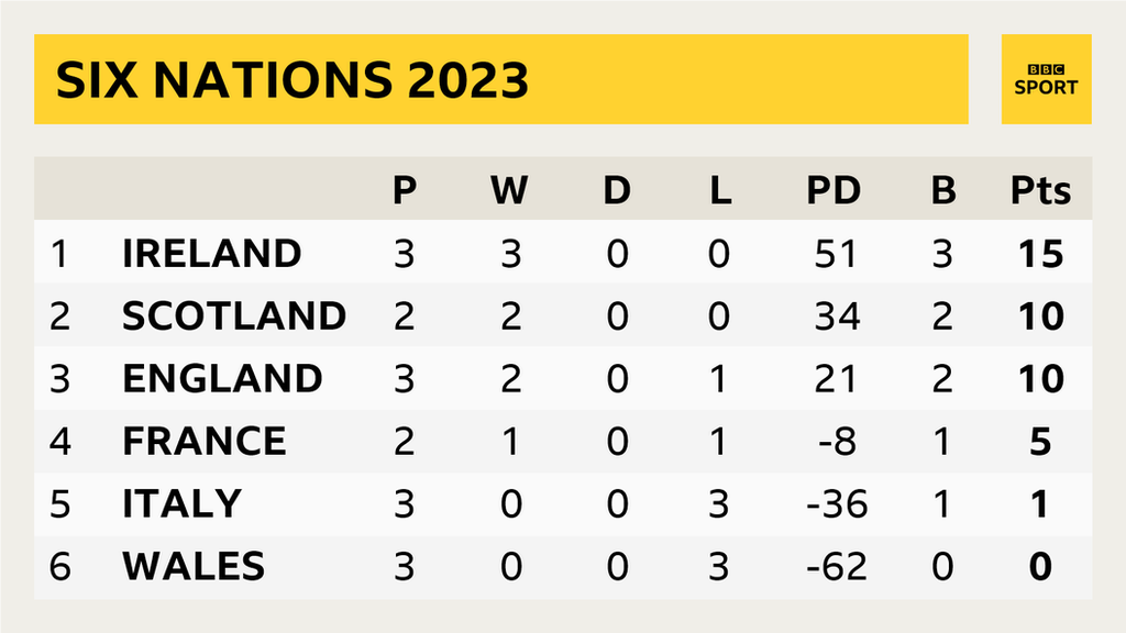 A Six Nations table showing: 1. Ireland P 3 W 3 D 0 L 0 PD 51 B 3 Pts 15; 2. Scotland P 2 W 2 D 0 L 0 PD 34 B 2 Pts 10; 3. England P 3 W 2 D 0 L 1 PD 21 B 2 Pts 10; 4. France P 2 W 1 D 0 L 1 PD -8 B 1 Pts 5; 5. Italy P 3 W 0 D 0 L 3 PD -36 B 1 Pts 1; 6. Wales Italy P 3 W 0 D 0 L 3 PD -62 B 0 Pts 0