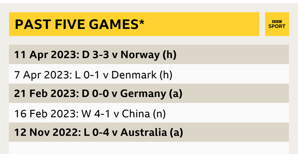 A graphic showing Sweden's last five games