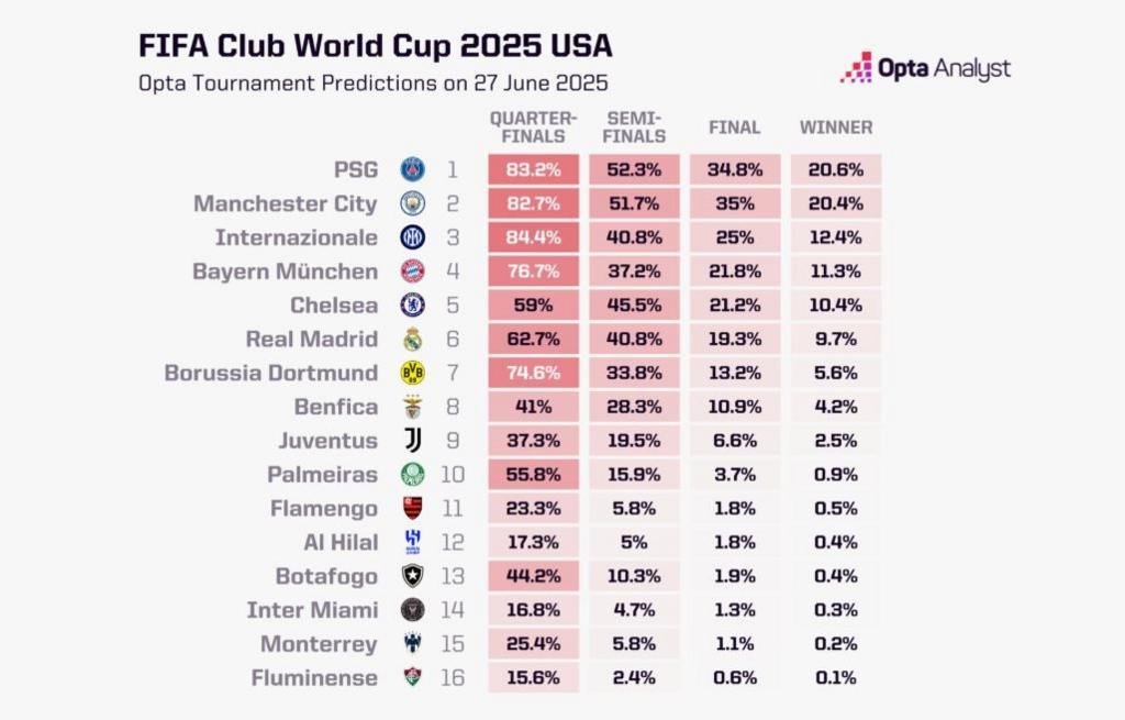 A table showing showing Opta Club World Cup Predictions on 27 June 2025
1. PSG
• Quarter-finals - 83.2%
• Semi-finals- 52.3%
• Final - 34.8%
• Winner - 20.6%
2. Manchester City
• Quarter-finals - 82.7%
• Semi-finals - 51.7%
• Final - 35%
• Winner - 20.4%
3. Internazionale
• Quarter-finals - 84.4%
• Semi-finals - 40.8%
• Final - 25%
• Winner - 12.4%
4. Bayern Munich
• Quarter-finals - 76.7%
• Semi-finals - 37.2%
• Final - 21.8%
• Winner - 11.3%
5. Chelsea
• Quarter-finals - 59%
• Semi-finals - 45.5%
• Final - 21.2%
• Winner - 10.4%
6. Real Madrid
• Quarter-finals - 62.7%
• Semi-finals - 40.8%
• Final - 19.3%
• Winner - 9.7%
7. Borussia Dortmund
• Quarter-finals - 74.6%
• Semi-finals - 33.8%
• Final - 13.2%
• Winner - 5.6%
8. Benfica
• Quarter-finals - 41%
• Semi-finals - 28.3%
• Final - 10.9%
• Winner - 4.2%
9. Juventus
• Quarter-finals - 37.3%
• Semi-finals - 19.5%
• Final - 6.6%
• Winner - 2.5%
10. Palmeiras
• Quarter-finals - 55.8%
• Semi-finals - 15.9%
• Final - 3.7%
• Winner - 0.9%
11. Flamengo
• Quarter-finals - 23.3%
• Semi-finals - 5.8%
• Final - 1.8%
• Winner - 0.5%
12. Al Hilal
• Quarter-finals - 17.3%
• Semi-finals - 5%
• Final - 1.8%
• Winner - 0.4%
13. Botafogo
• Quarter-finals - 44.2%
• Semi-finals - 10.3%
• Final - 1.9%
• Winner - 0.4%
14. Inter Miami
• Quarter-finals - 16.8%
• Semi-finals - 4.7%
• Final - 1.3%
• Winner - 0.3%
15. Monterrey
• Quarter-finals - 25.4%
• Semi-finals - 5.8%
• Final - 1.1%
• Winner - 0.2%
16. Fluminense
• Quarter-finals - 15.6%
• Semi-finals - 2.4%
• Final - 0.6%
• Winner - 0.1%
