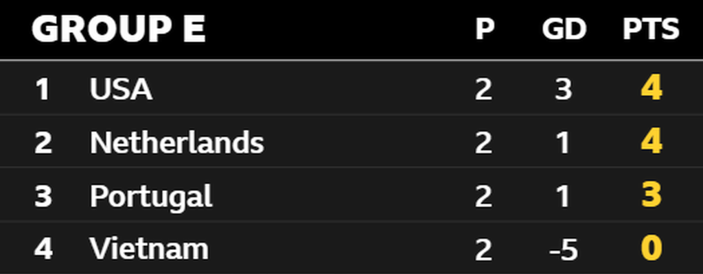 Group E - USA, Netherlands, Portugal, Vietnam