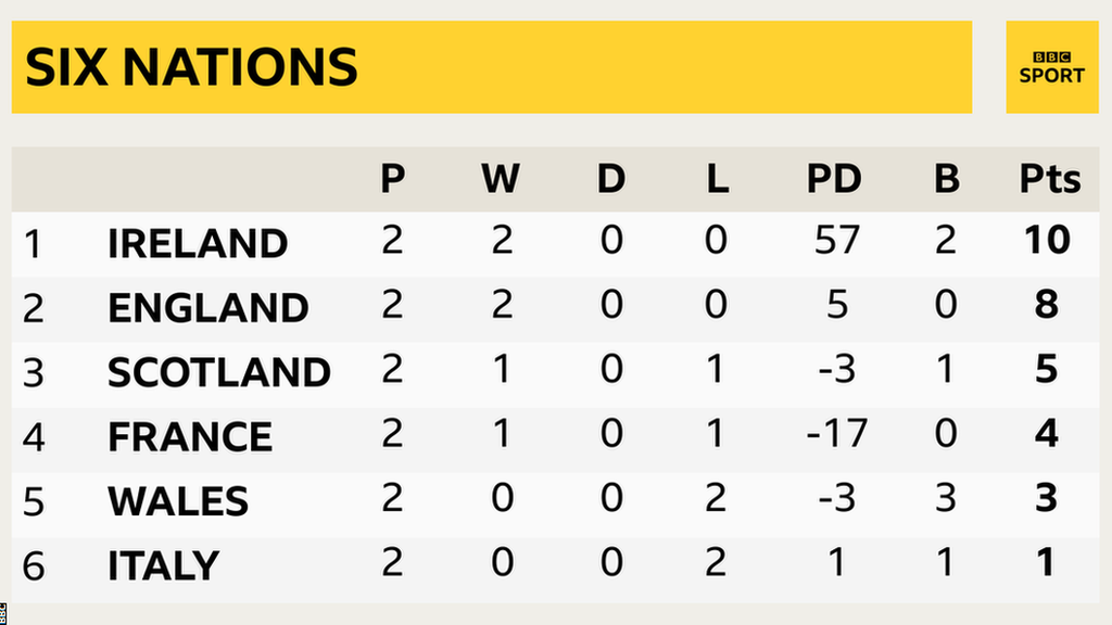 Ireland lead the Six Nations with England in second, Scotland third, France fourth, Wales fifth and Italy sixth