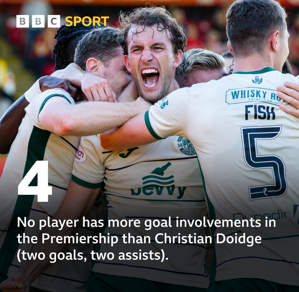 Stats graphic show Christian Doidge has four goal involvements for Hibernian this season