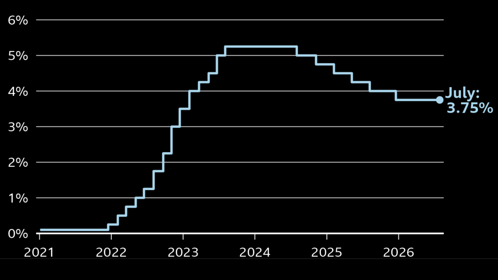 "A Line chart showing interest rates in the UK from January 2021 to July 2026. At the start of January 2021, rates were at 0.1%. From late-2021, they gradually climbed to a high of 5.25% in August 2023, before being cut to 5% in August 2024, 4.75% in November, 4.5% in February 2025, 4.25% in May, 4% in August, and 3.75% in December. At the Bank of England's latest meeting on 30 Jul 2026, rates held at 3.75%.”