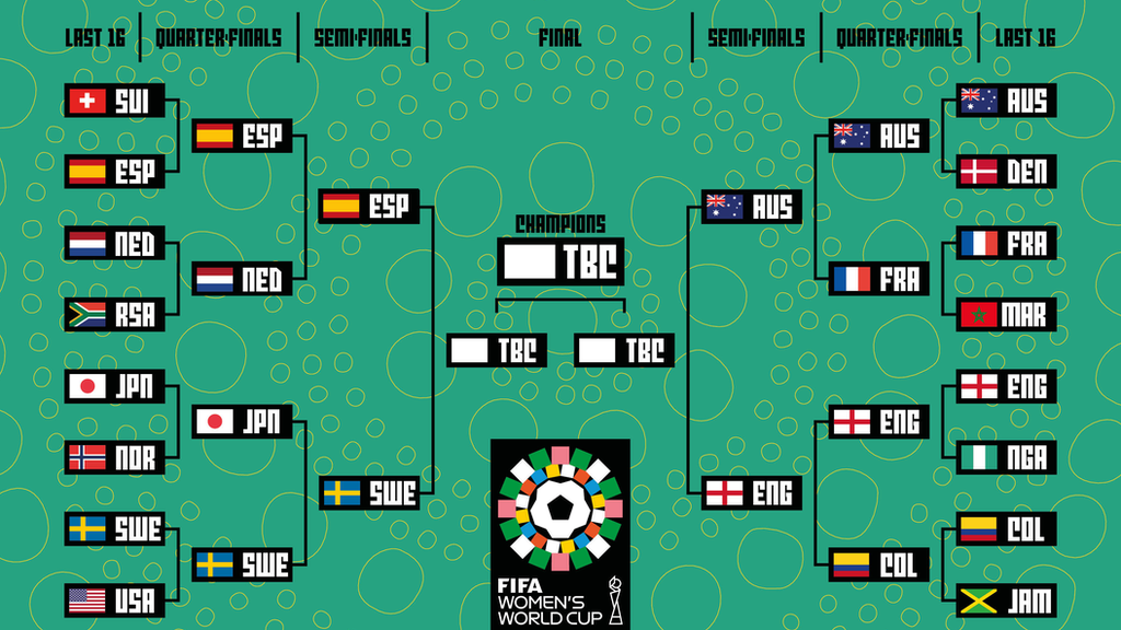 A graphic showing England's route to the final which can also be found on our Groups and Schedules page: https://www.bbc.co.uk/sport/football/womens-world-cup/schedule