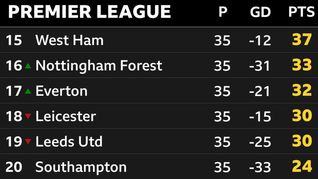 Bottom of the Premier League