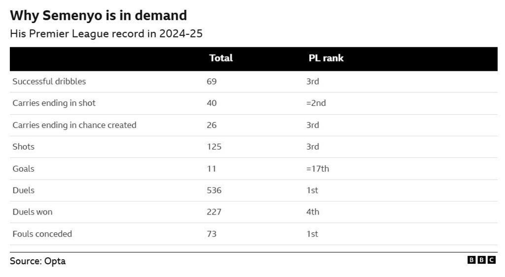 Semenyo stats showing:
He ranked 3rd in successful dribbles (69), 2nd in carries ending in shot (40), and 3rd in carries ending in chance created (26) and total shots (125).
Strong Physical Presence:
Semenyo led the league in total duels (536) and ranked 4th in duels won (227), demonstrating his physicality and ability to win battles on the pitch.
Goal Contribution:
He scored 11 goals during the 2024-25 season, contributing significantly to Bournemouth's attack.