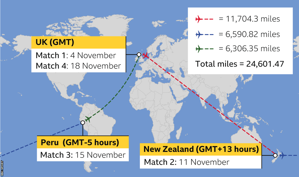 Distance for NZ players