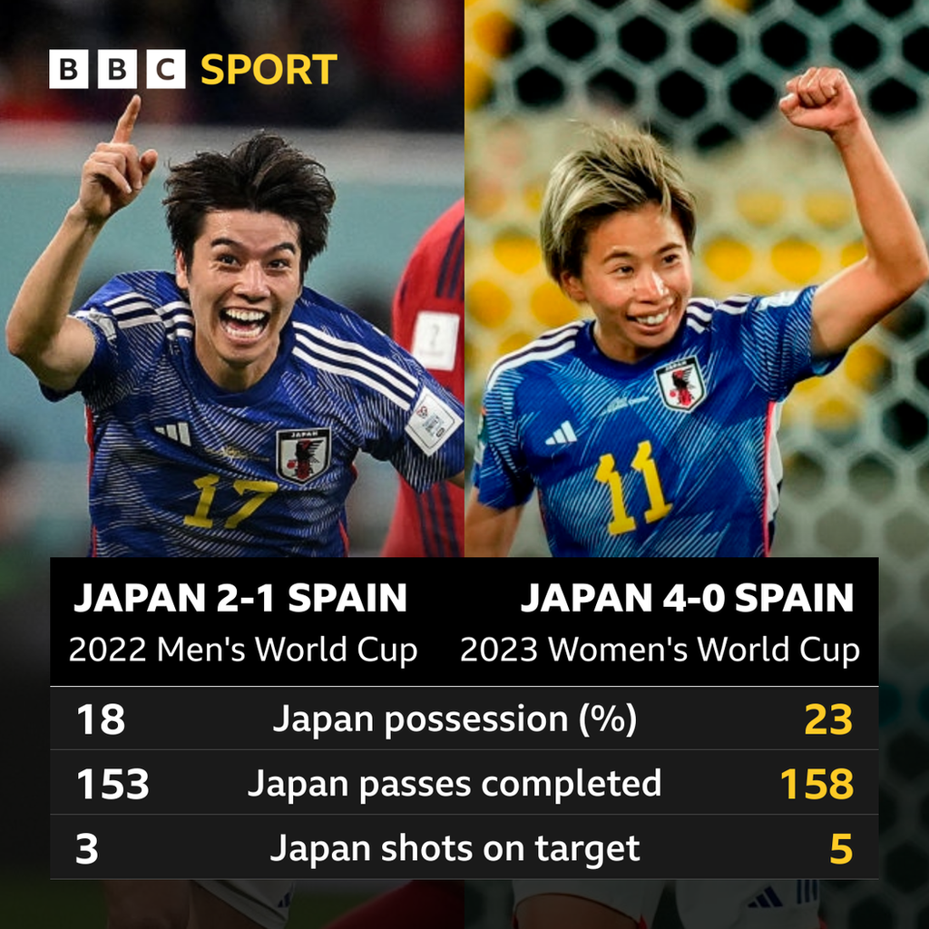 Japan stats against Spain from the 2022 Men's World Cup and 2023 Women's World Cup. Possession 18-23%, passes completed 153-158, shots on target 3-5