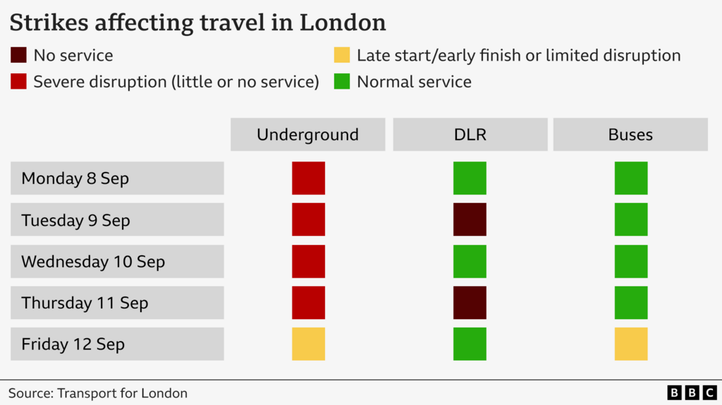 A chart stating which services are impacted on the London transport network. Severe service disruption is expected on the London Underground from Monday 8 to Thursday 11 September with little or no service running, followed by limited disruption on Friday 11 September. No service is expected on the DLR on Tuesday 9 and Thursday 11 September but a normal service will run on the DLR for the rest of the week. Buses are expected to have some disruption on Friday 12 September but a normal bus service will run from Monday to Thursday.