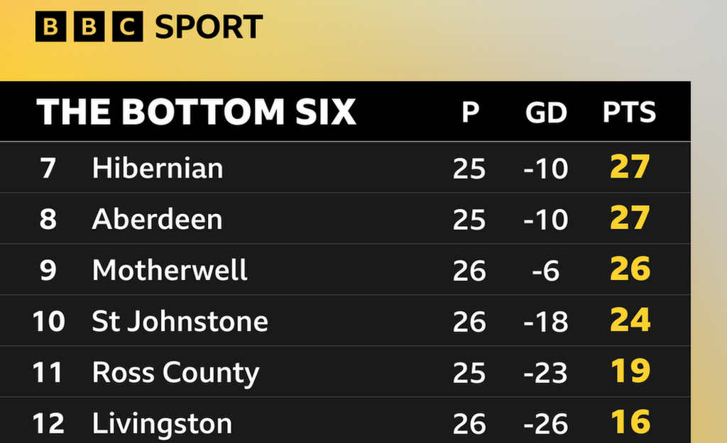 Scottish Premiership's bottom six