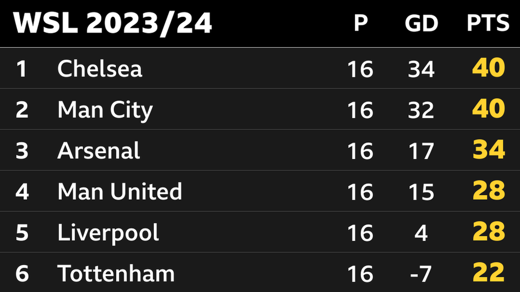 The top six of the Women's Super League, showing Chelsea top on 40 points with +34 goal difference, while Manchester City have +32 goal difference