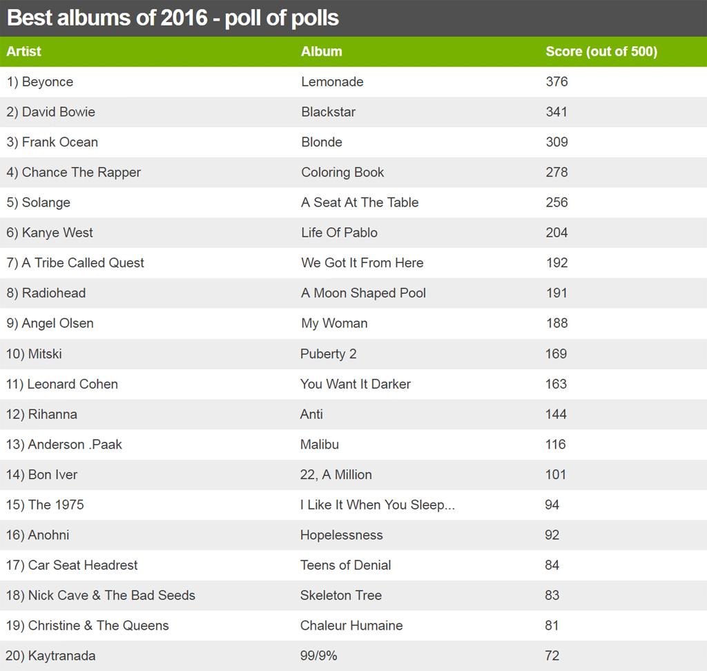 The Top 20 albums of the year 2016