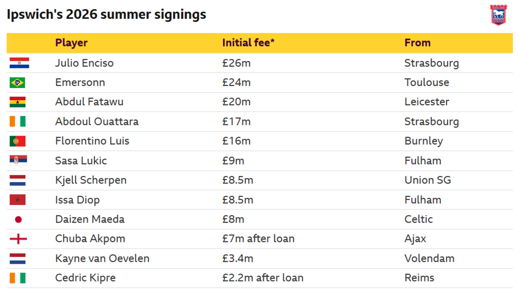 Ipswich Town's 2026 summer signings
Julio Encisco £26m, Emersonn £24m, Abdul Fatawu £20m, Abdoul Outtara £17m, Florentino Luis £16m, Sasa Luki £9m, Kjell Scherpen £8.5m, Issa Diop £8.5m, Daizen Maeda £8m, Chuba Akpom £7m after loan, Kayne van Oevelen £3.4m and Cedric Kipre £2.2m after loan