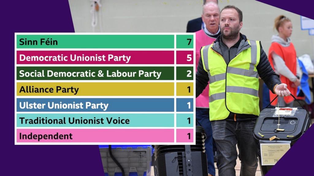 The final seat tally in Northern Ireland is Sinn Féin 7, DUP 5, SDLP 2, Alliance 1, UUP, 1, TUV 1 and one independent