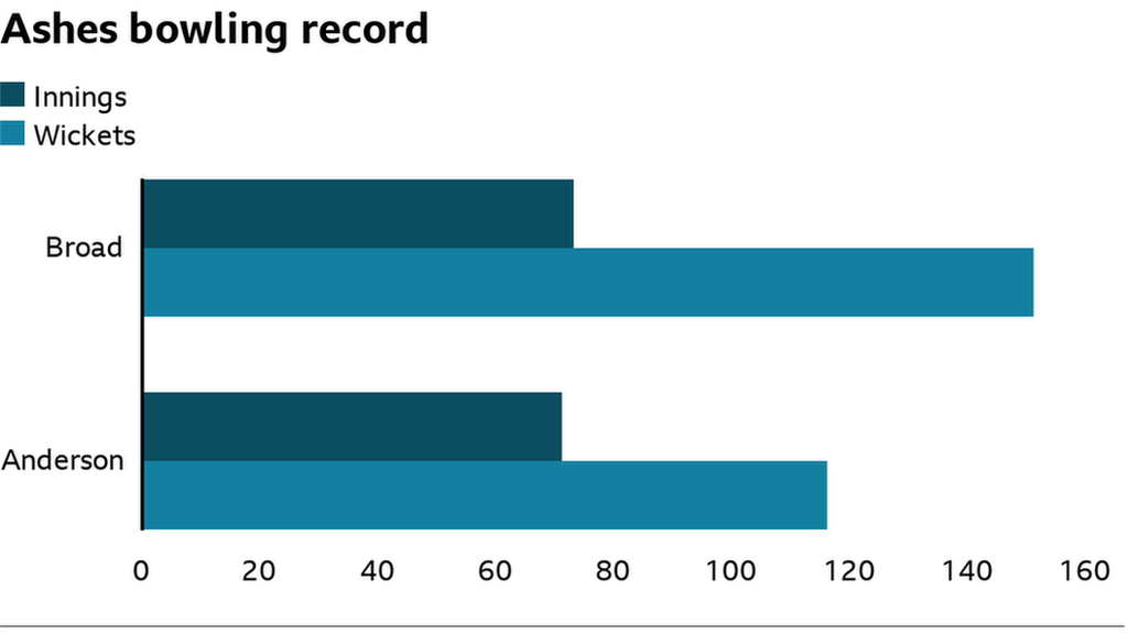 Ashes bowling record comparison between Stuart Broad and Jimmy Anderson