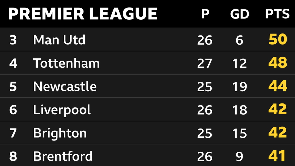 Snapshot of the Premier League table, showing from third place to eighth: 3rd Man Utd, 4th Tottenham, 5th Newcastle, 6th Liverpool, 7th Brighton & 8th Brentford