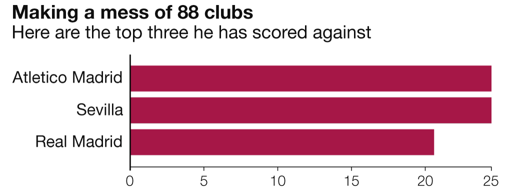 Lionel Messi reaches 500 goals for Barcelona and Argentina