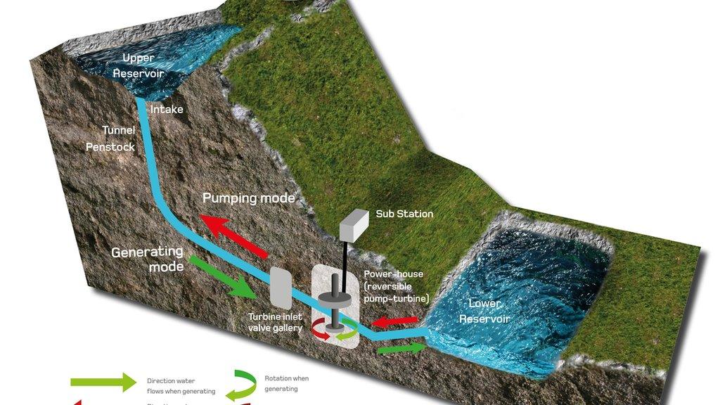 An illustration of the pumped storage scheme