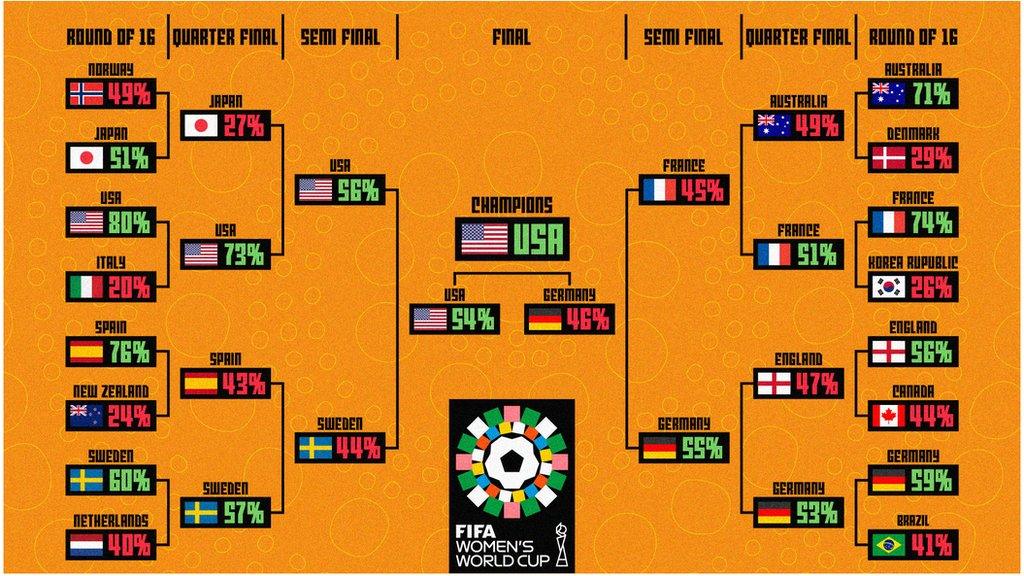 Graphic showing most likely winners of matches