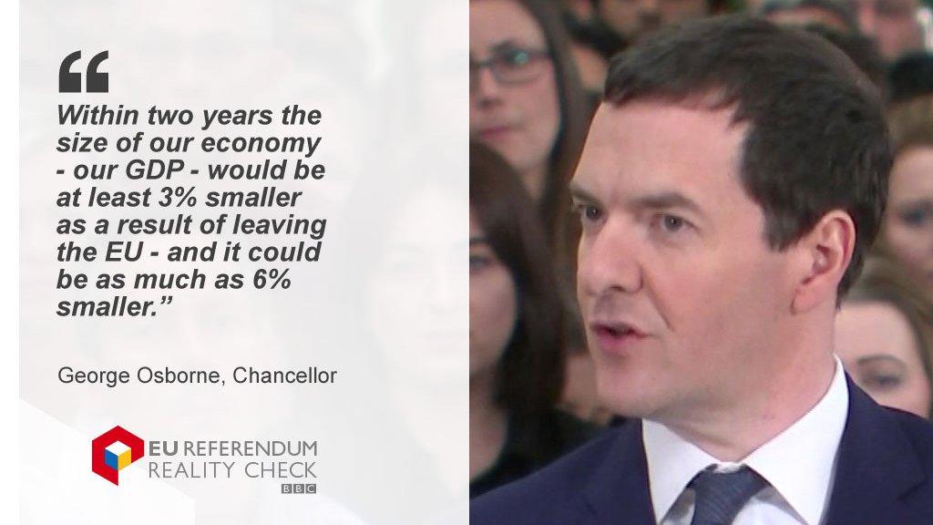 George Osborne saying: Within two years the size of our economy - our GDP - would be at least 3% smaller as a result of leaving the EU - and it could be as much as 6% smaller.