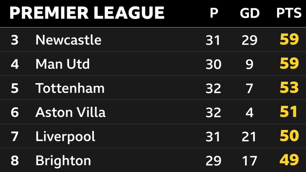 Snapshot of 3rd to 8th in the Premier League: 3rd Newcastle, 4th Man Utd, 5th Tottenham, 6th Aston Villa, 7th Liverpool & 8th Brighton