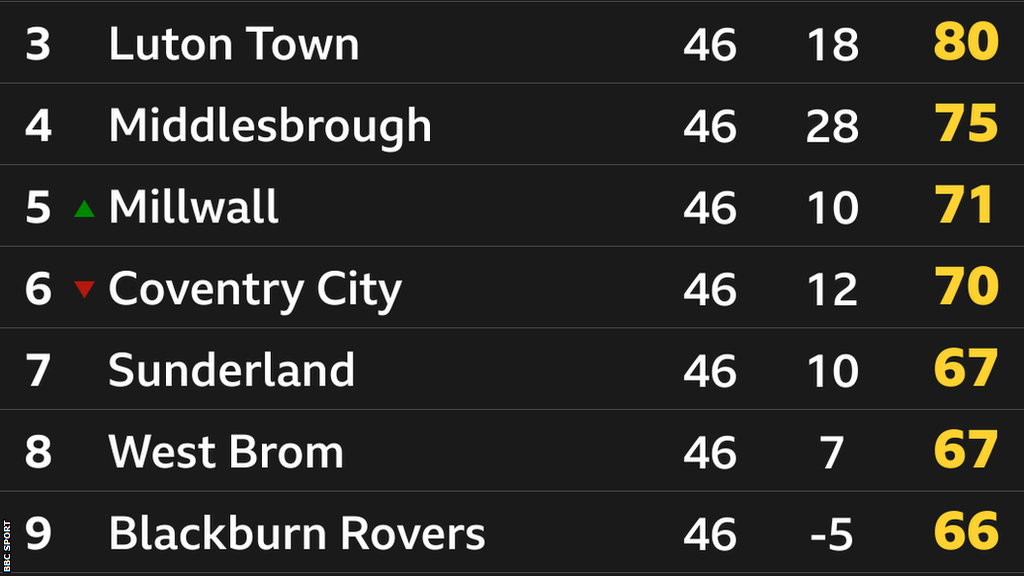 Championship table at half-time