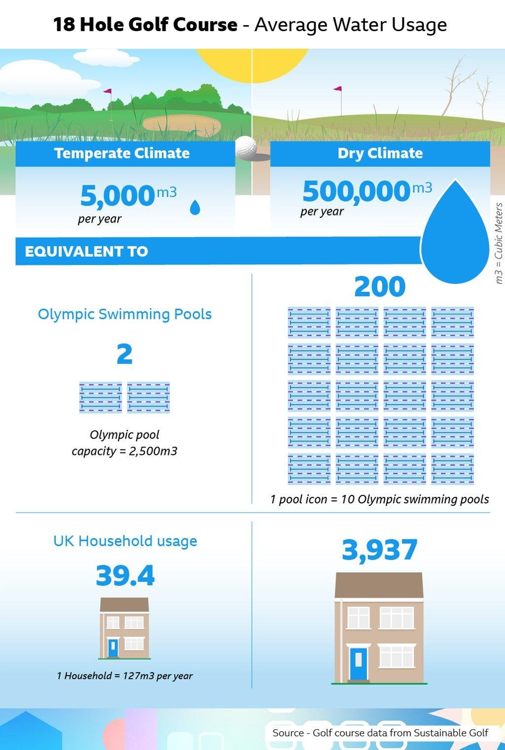 How much water does a golf course need?