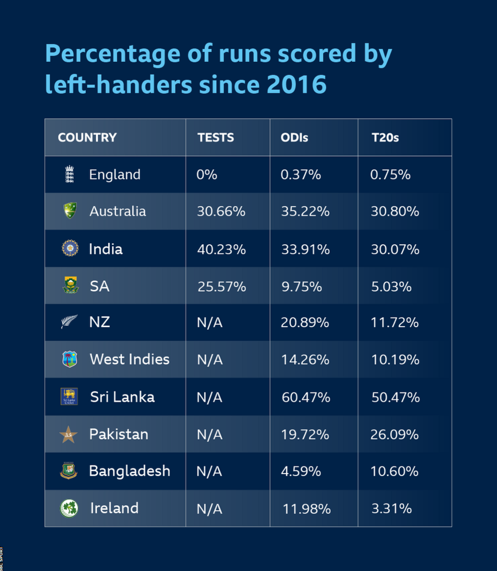 Percentage of runs scored by left-handers in women's cricket since April 2016: England: 0% in Tests, 0.37% in ODIs, and 0.75% in T20s; Australia: 30.66% in Tests, 35.22% in ODIs and 30.80% in T20s; India: 40.23% in Tests, 33.91% in ODIs and 30.07% in T20s; South Africa: 25.57% in Tests, 9.75% in ODIs and 5.03% in T20s; New Zealand: N/A in Tests, 20.89% in ODIs and 11.72% in T20s; West Indies: N/A in Tests, 14.26% in ODIs and 10.19% in T20s; Sri Lanka: N/A in Tests, 60.57% in ODIs and 50.47% in T20s; Pakistan: N/A in Tests, 19.72% in ODIs and 26.09% in T20s; Bangladesh: N/A in Tests, 4.59% in ODIs and 10.60% in T20s and then Ireland: N/A in Tests, 11.98% in ODIs and 3.31% in T20s