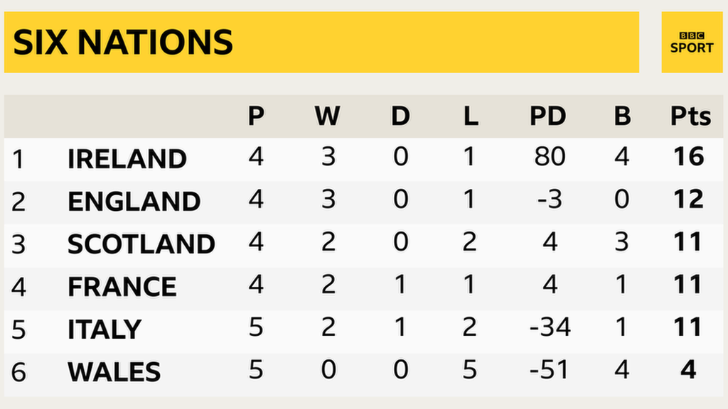 Ireland lead the Six Nations from England, with Scotland third and France fourth