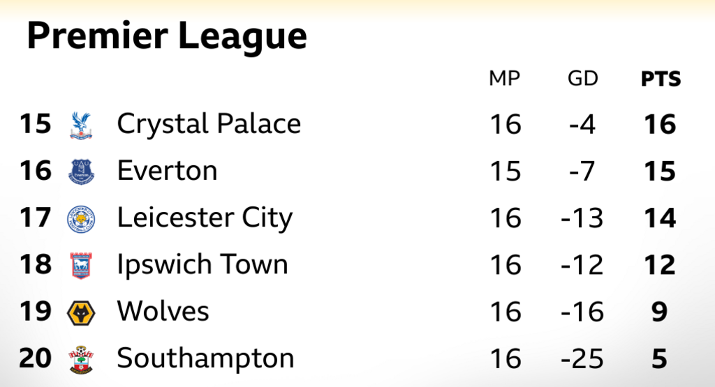 Premier League table