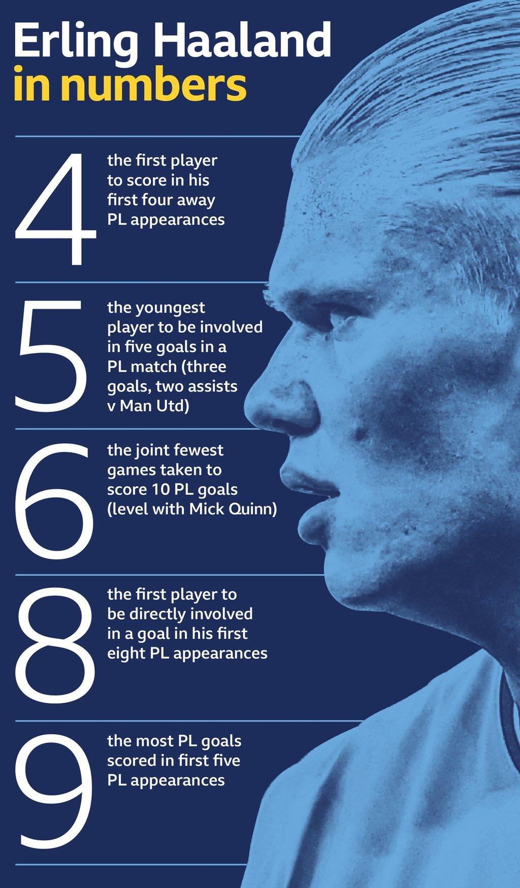 A selection of the records already broken by Manchester City striker Erling Haaland this season: The first player to score in his first four away Premier League appearances; the youngest player to be involved in five goals in a Premier League match (three goals, two assists v Man Utd); six games taken to score 10 Premier League goals - the joint fewest, level with Mick Quinn; the first player to be directly involved in a goal in his first eight Premier League appearances; the most Premier League goals scored in first five Premier League appearances (eight).