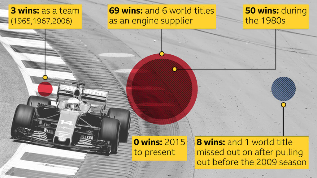 A graphic to show Honda's record in Formula 1: 3 wins: as a team (1965, 1967, 2006); 69 wins: and 6 world titles as an engine supplier; 50 wins during the 80s; 0 wins 2015 to present; 8 wins and 1 world title missed out on after pulling out before 2009 season.