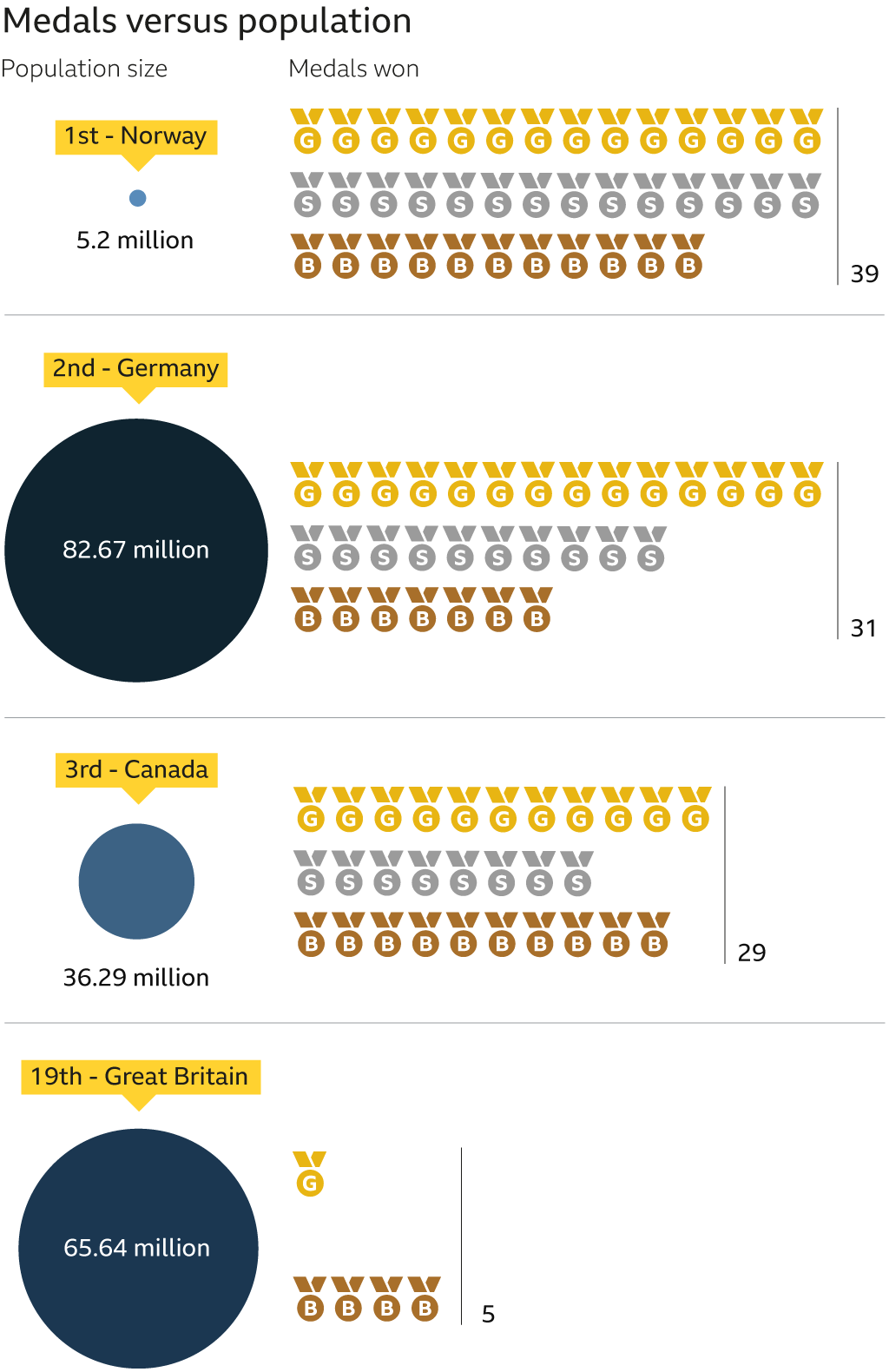 Medals v population: Norway - 39 medals, 5.2 million population, Germany - 31 medals, 82.67 million population, Canada - 29 medals, 36.29 million population, Great Britain - five medals, 65.64 million population