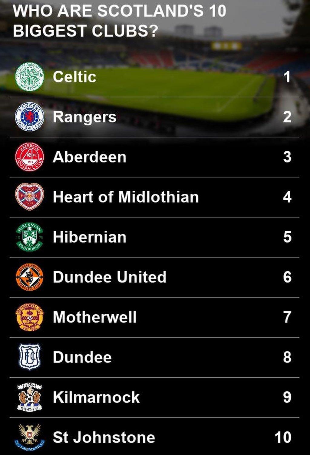 Scotland's top 10 biggest clubs vote